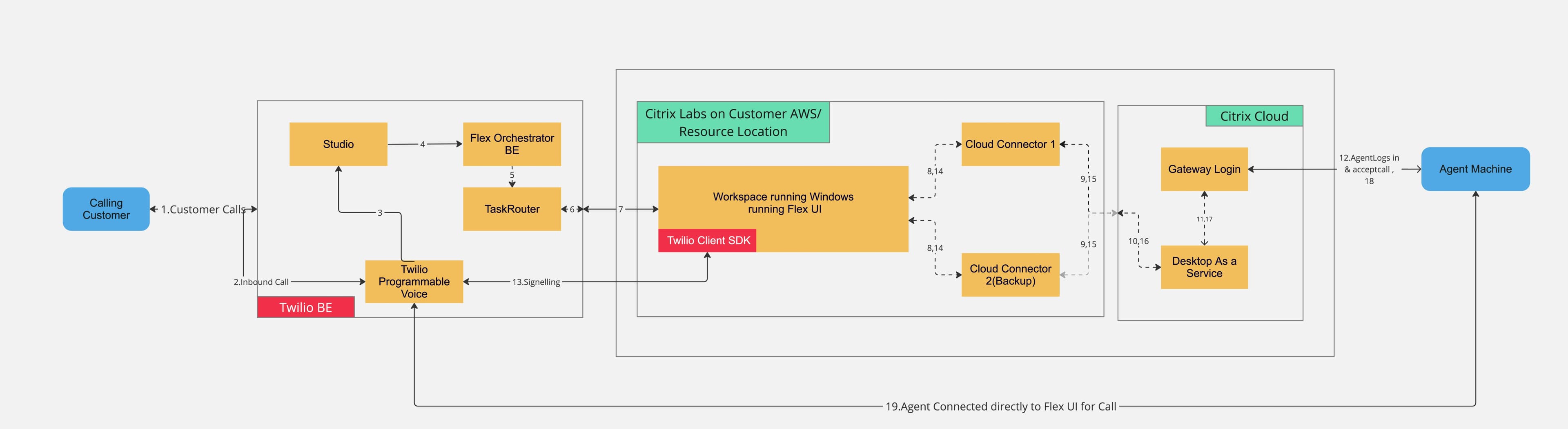 Flowchart of Citrix VDI architecture with Twilio integration for call handling.