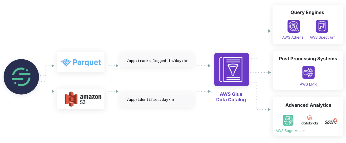 A diagram showing data flowing from Segment, through Parquet and S3, into Glue, and then into your Data Lake.