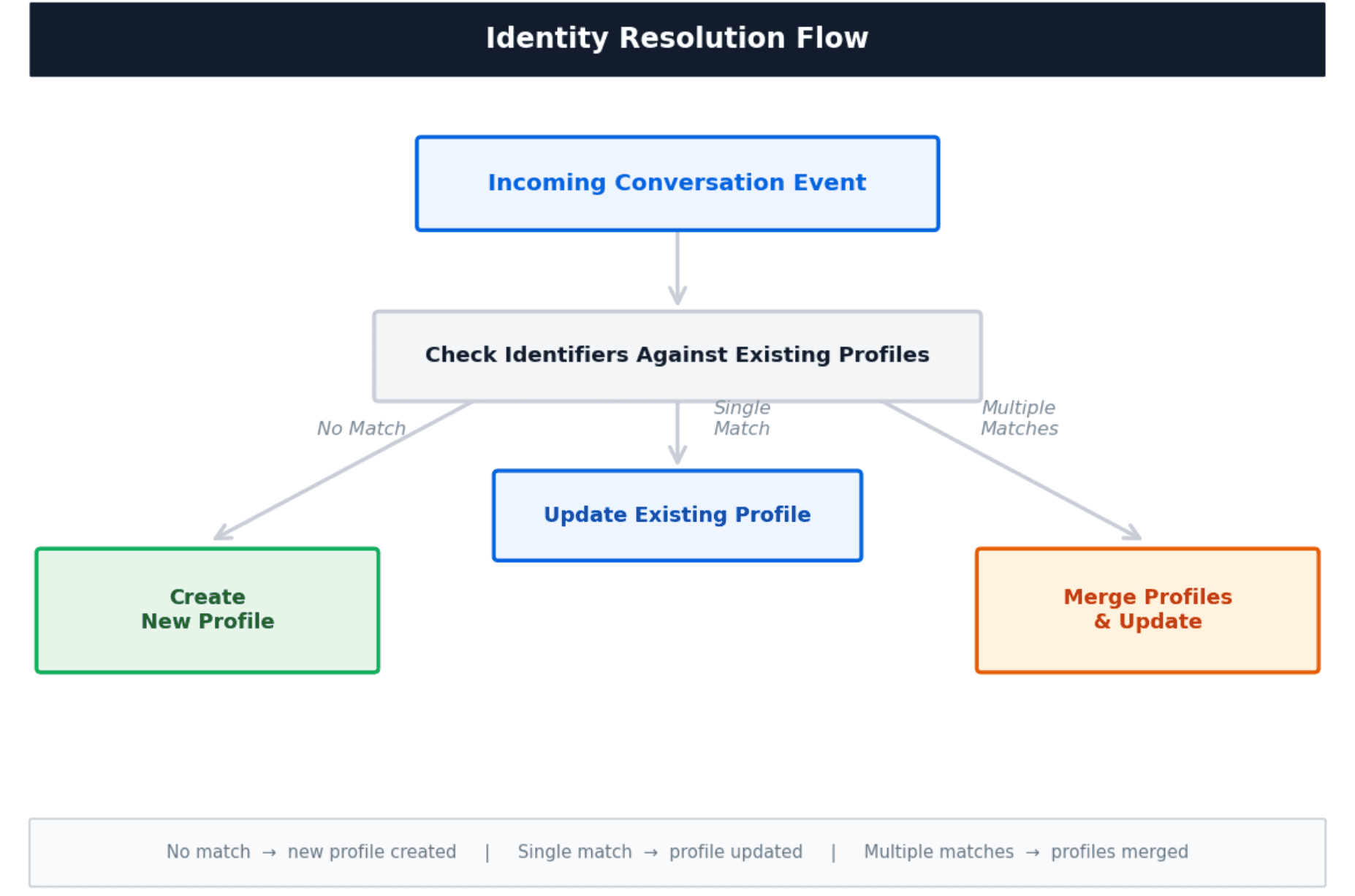 Identity Resolution flow