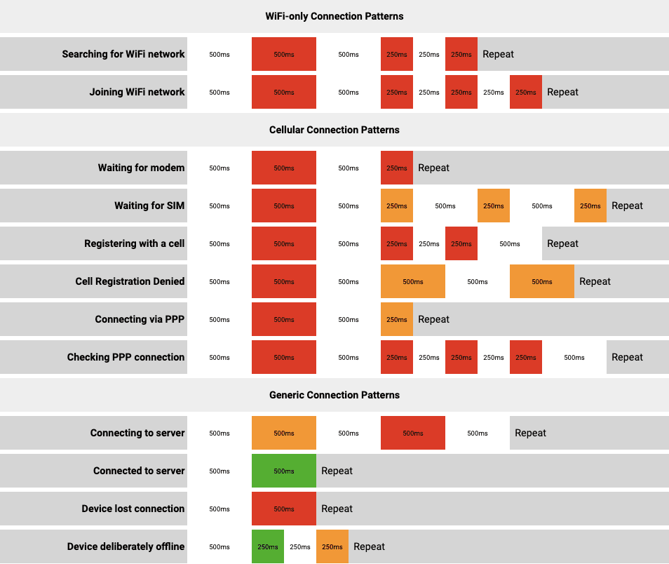 Microvisor Nucleo Board SYSTEM LED patterns.