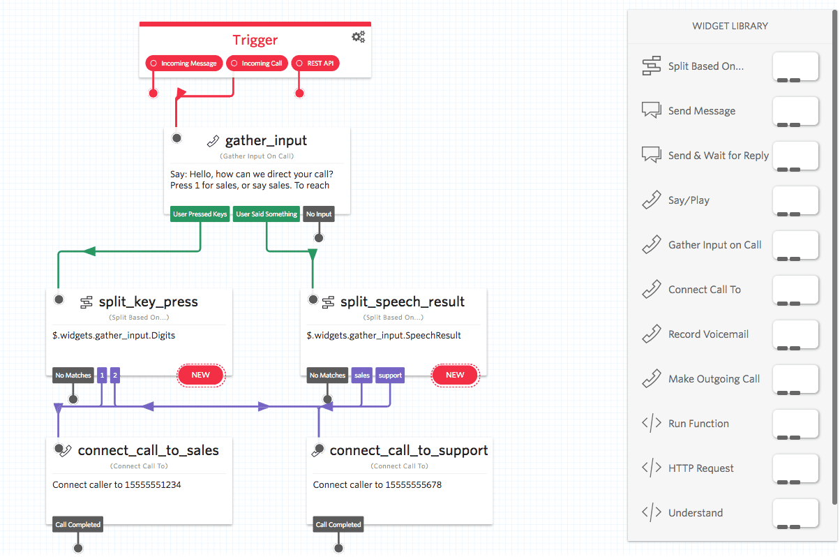 Flowchart of IVR system with triggers for incoming messages and calls, directing to sales or support.