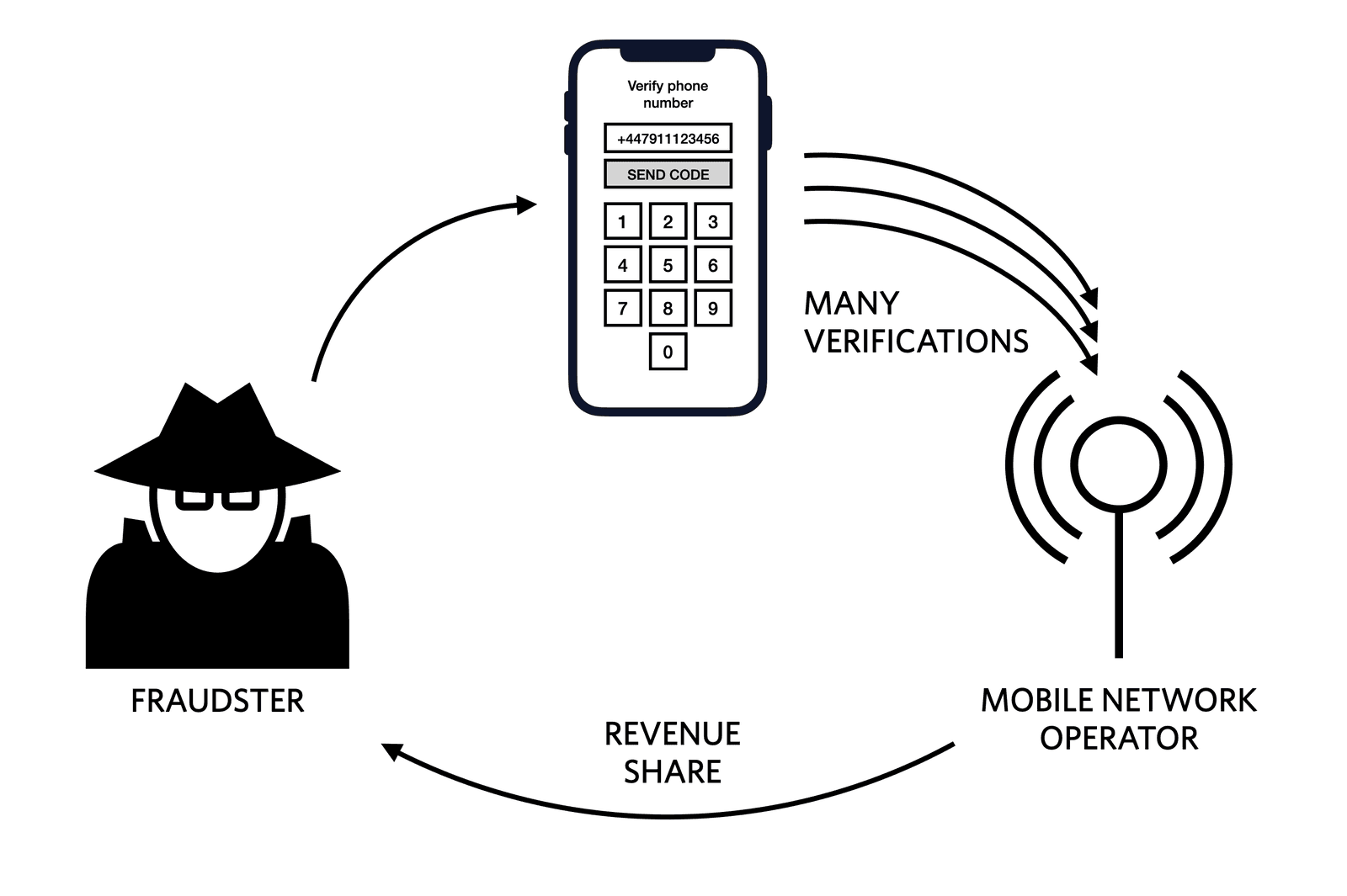 Diagram showing a fraudster using many verifications to share revenue with a mobile network operator.