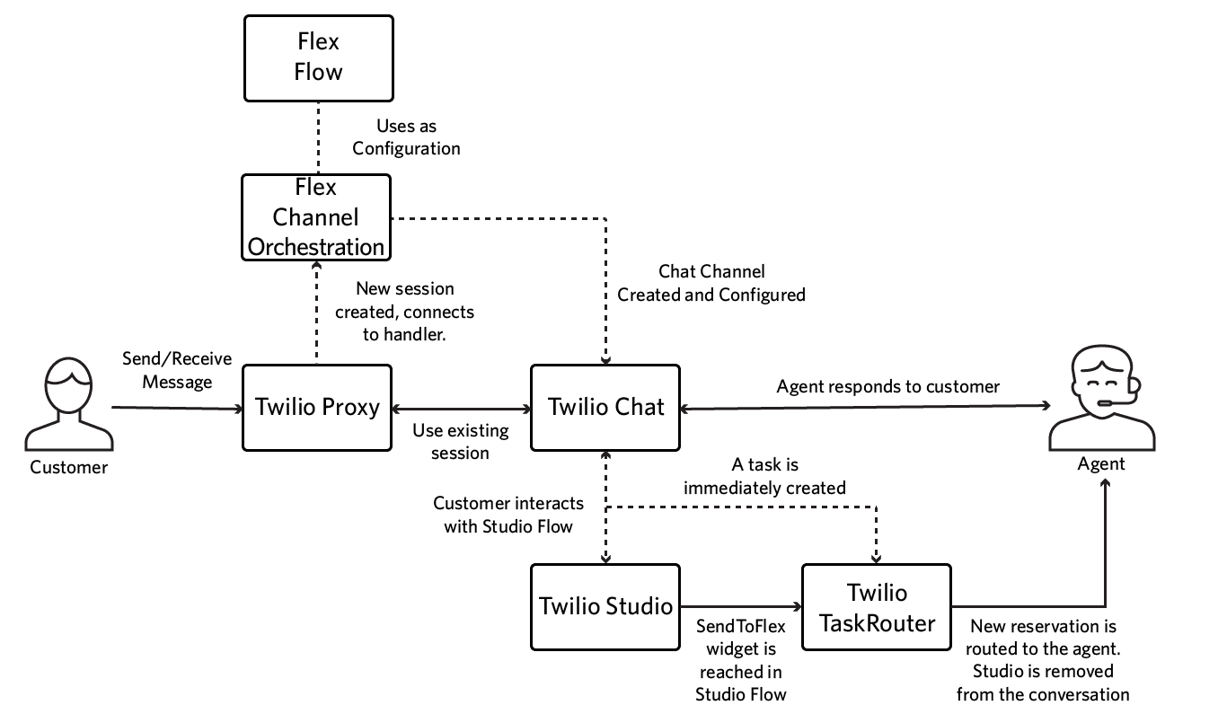 Flowchart showing customer messages through Twilio Proxy, Chat, Studio, and TaskRouter to an agent.