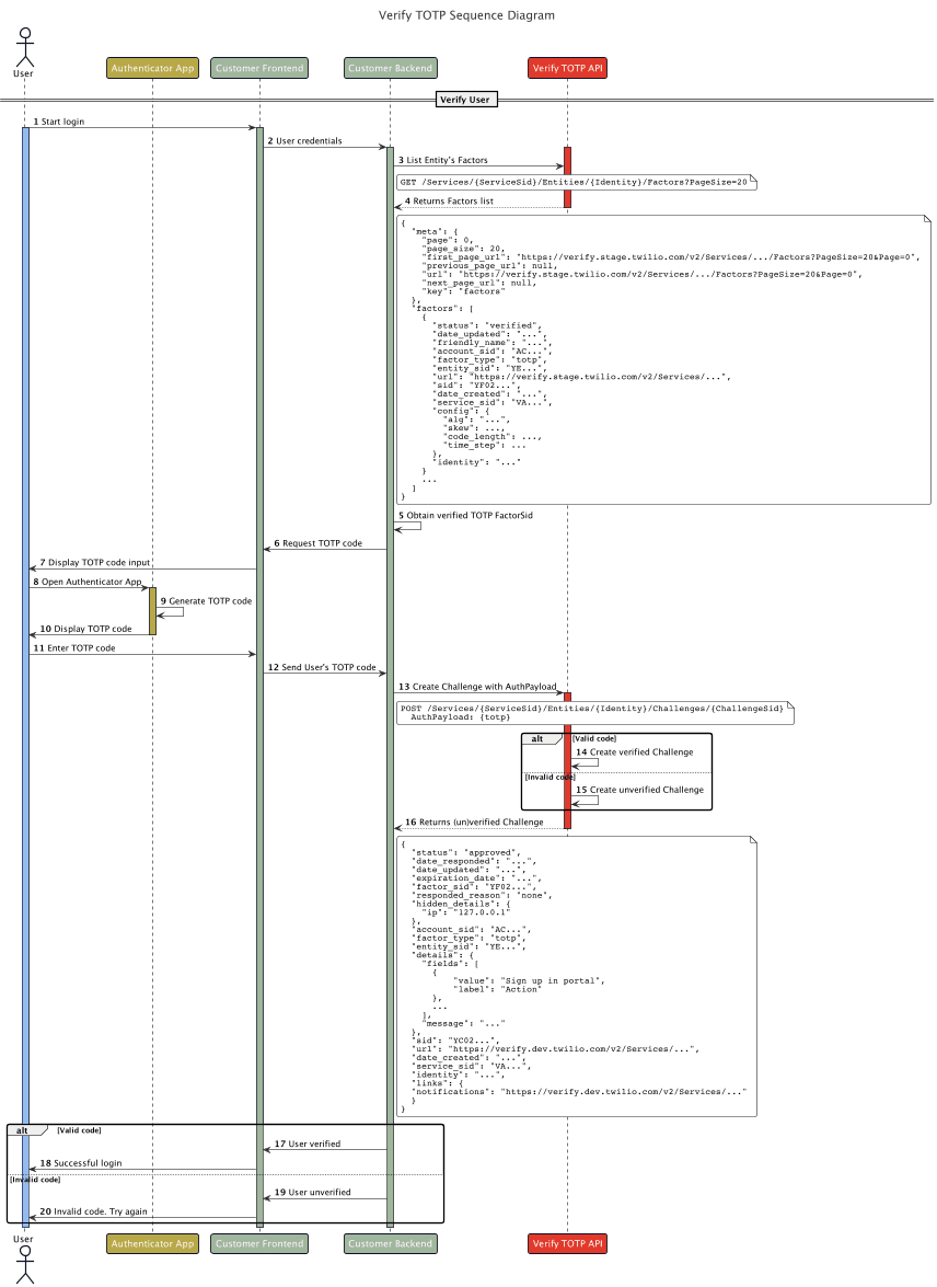 Sequence diagram showing TOTP verification process with user, authenticator app, and Verify TOTP API interactions.