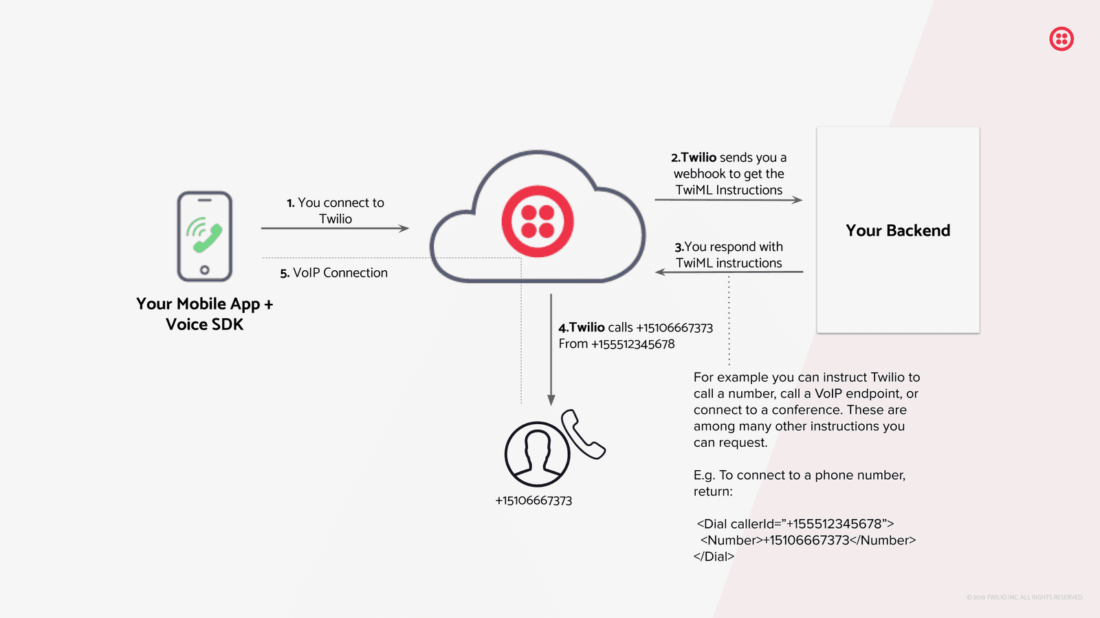 Mobile app connects to Twilio, which sends a webhook to backend for TwiML instructions.