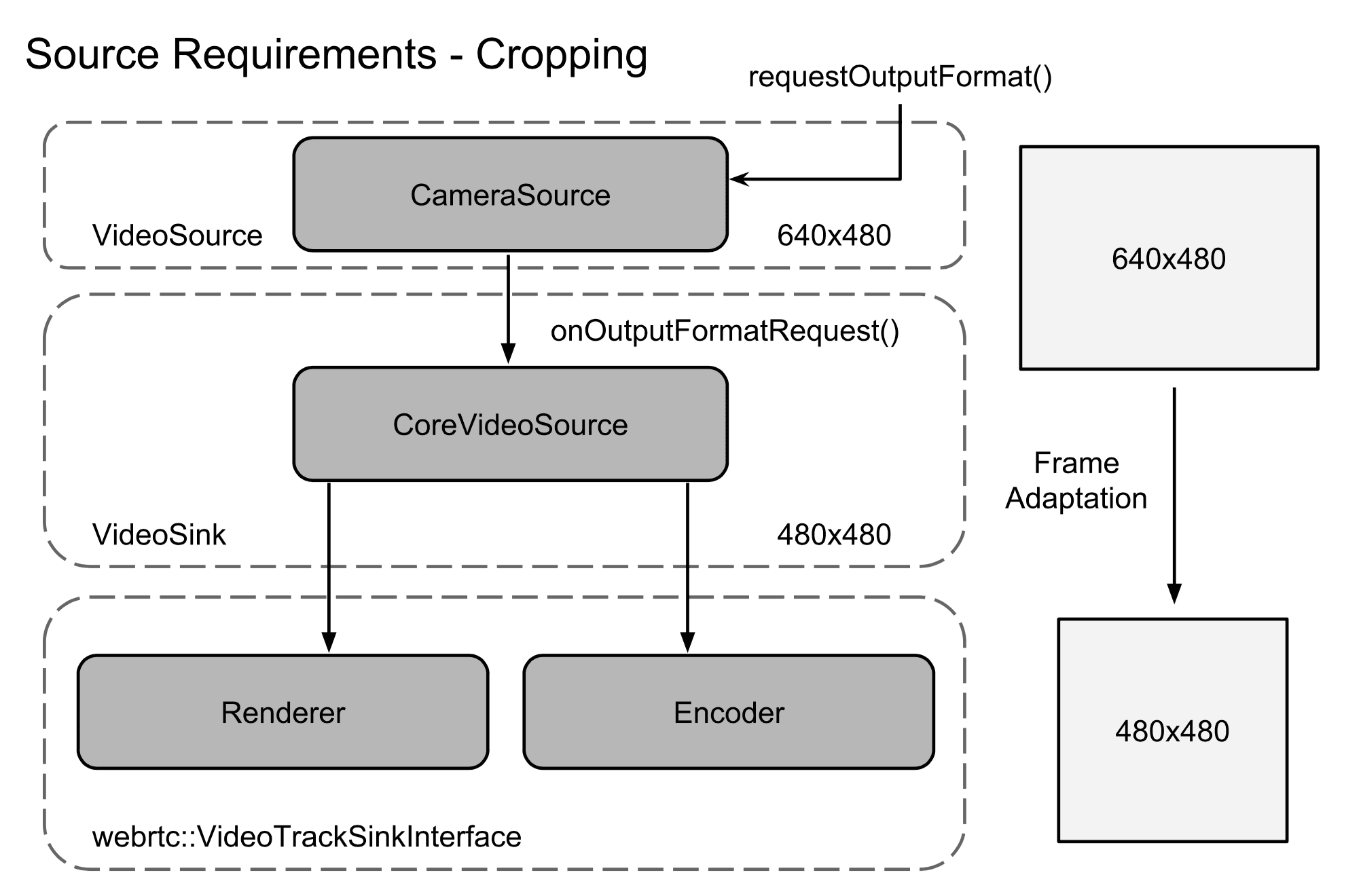 Flowchart of source requirements for cropping showing video source and sink with resizing from 640x480 to 480x480.