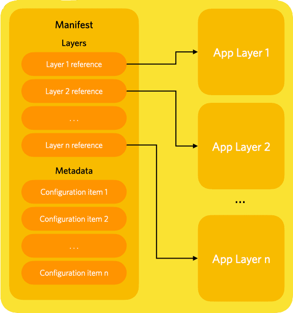 A Microvisor bundle's structure.