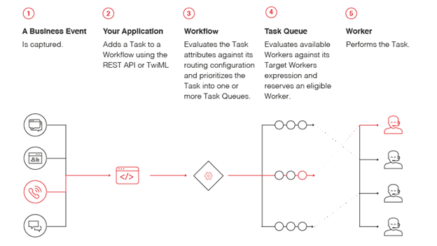 TaskRouter workflow: business event, application adds task, workflow evaluates, task queue reserves, worker performs task.