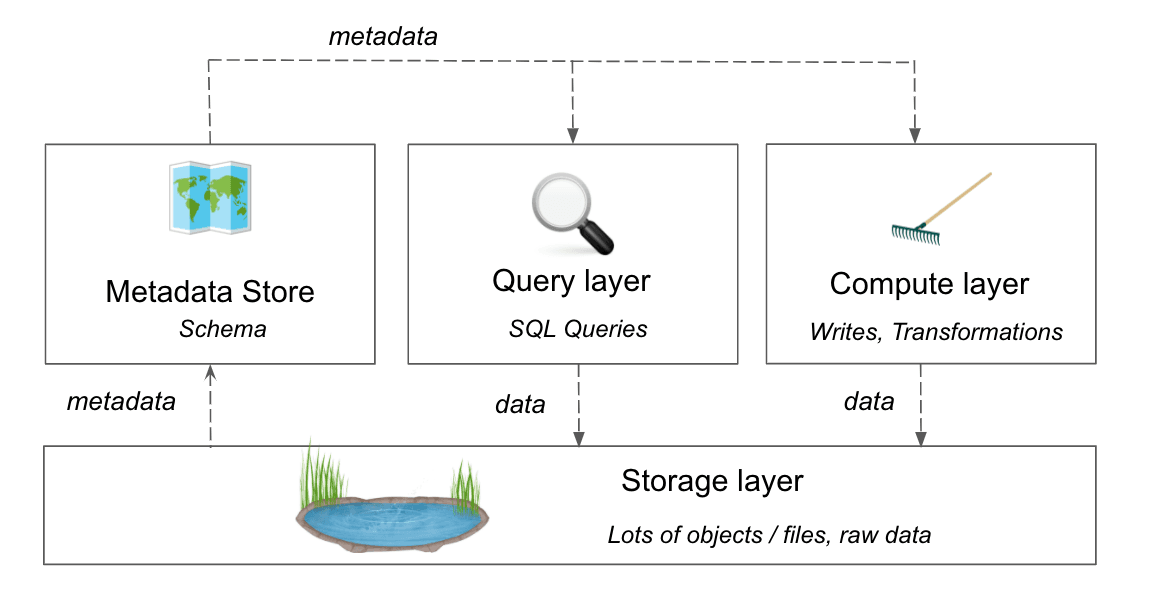 A graphic showing the information flowing from the metadata into the query, compute, and metadata layers, and then into the storage layer.