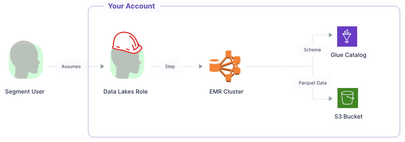 A diagram visualizing data flowing from a Segment user into your account and into a Glue catalog/S3 bucket.