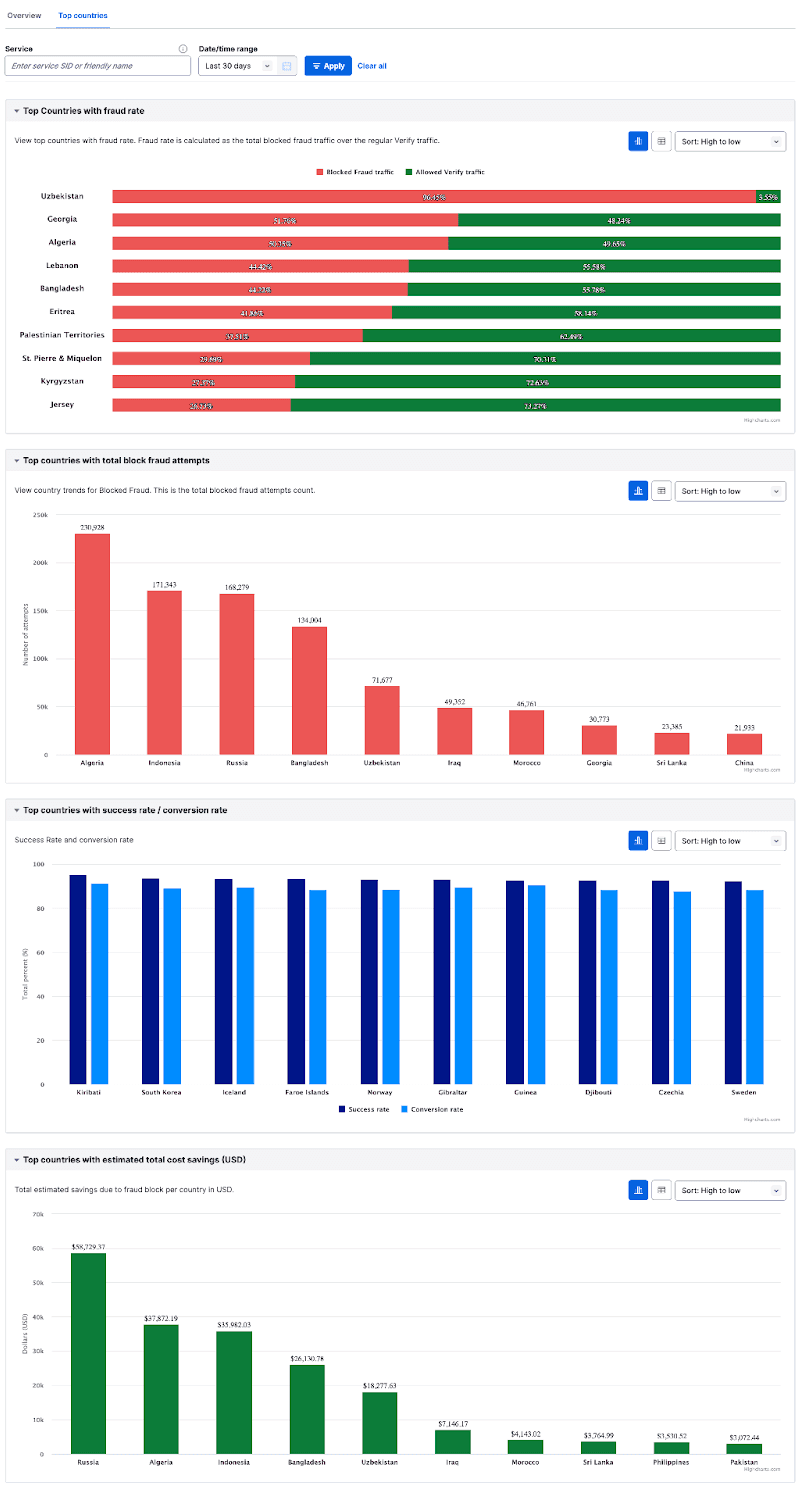 Charts showing top countries by fraud rate, blocked fraud attempts, success rate, and cost savings.