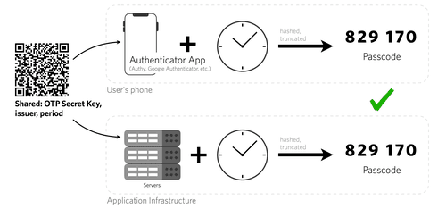 Diagram showing OTP secret key shared between user's phone and application infrastructure generating passcode 829170.