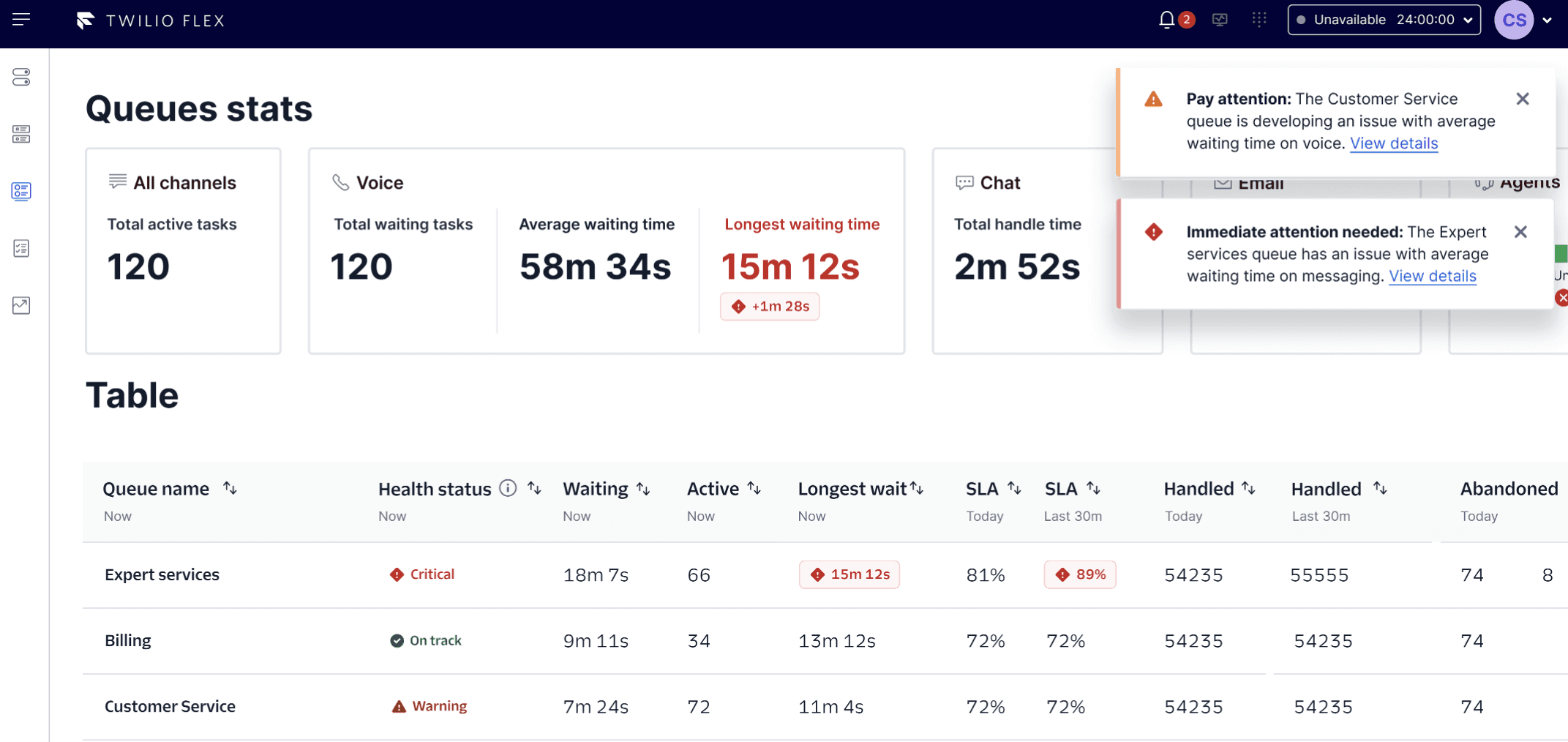 Queues stats with alerts for Customer Service and Expert services showing critical and warning statuses.