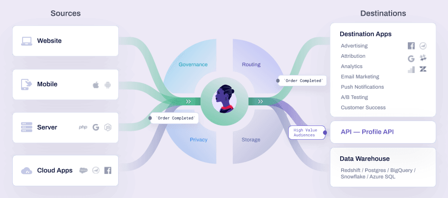Diagram showing that data is routed from your sources, through Segment, and downstream to your destinations.