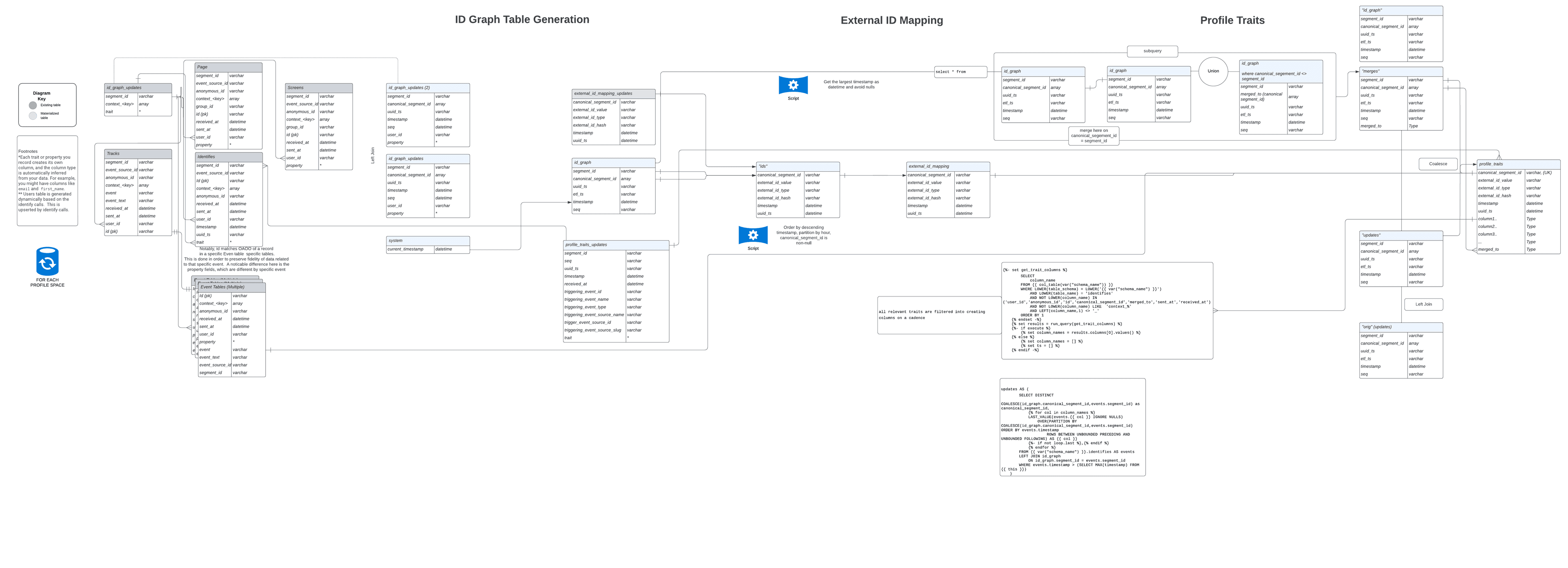 Profiles Sync ERD with logic, table mappings, and data types.