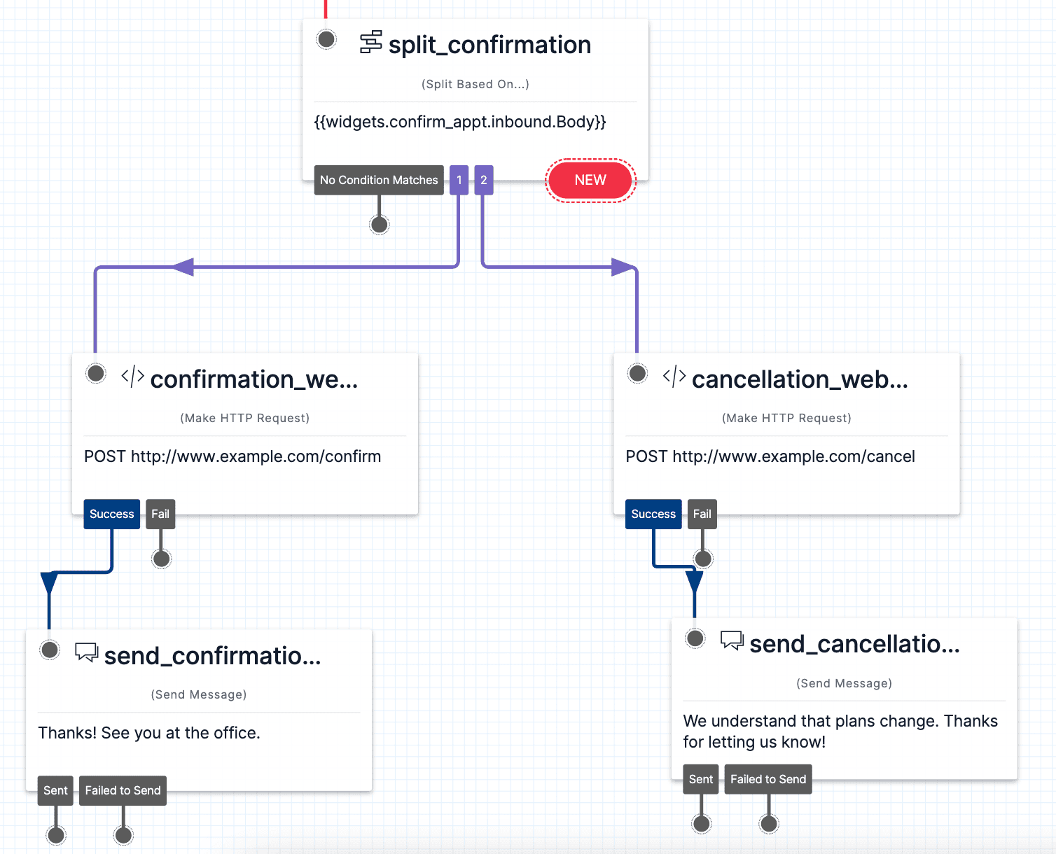 Twilio Studio Tutorial Appointment Reminders full Widget layout shown after connecting both 1 and 2 to respective HTTP Widgets.