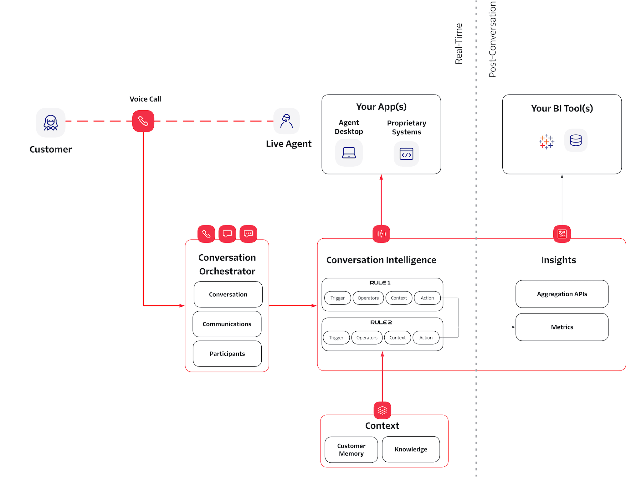 Diagram that explains the workflow and architecture of the human agent augmentation in the Twilio Platform