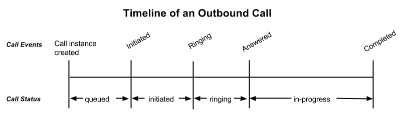 Timeline showing call events: created, initiated, ringing, answered, completed with statuses queued to in-progress.