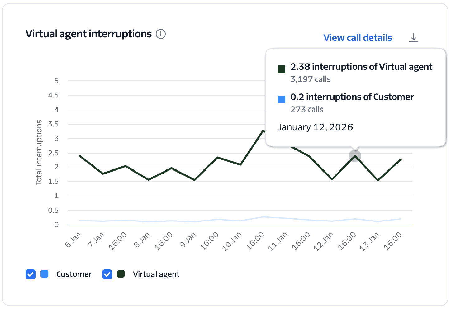 Conversation Relay Insights virtual agent interruptions chart.