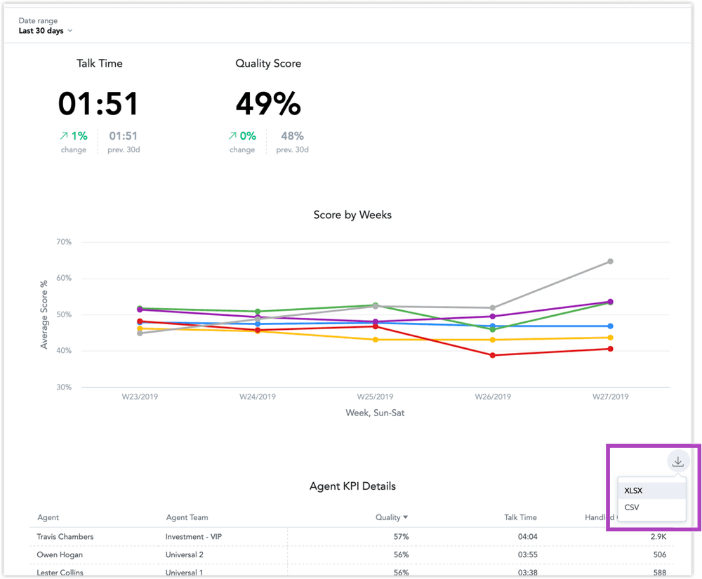 Dashboard showing talk time of 1:51 and quality score of 49% with weekly score trends and export options.