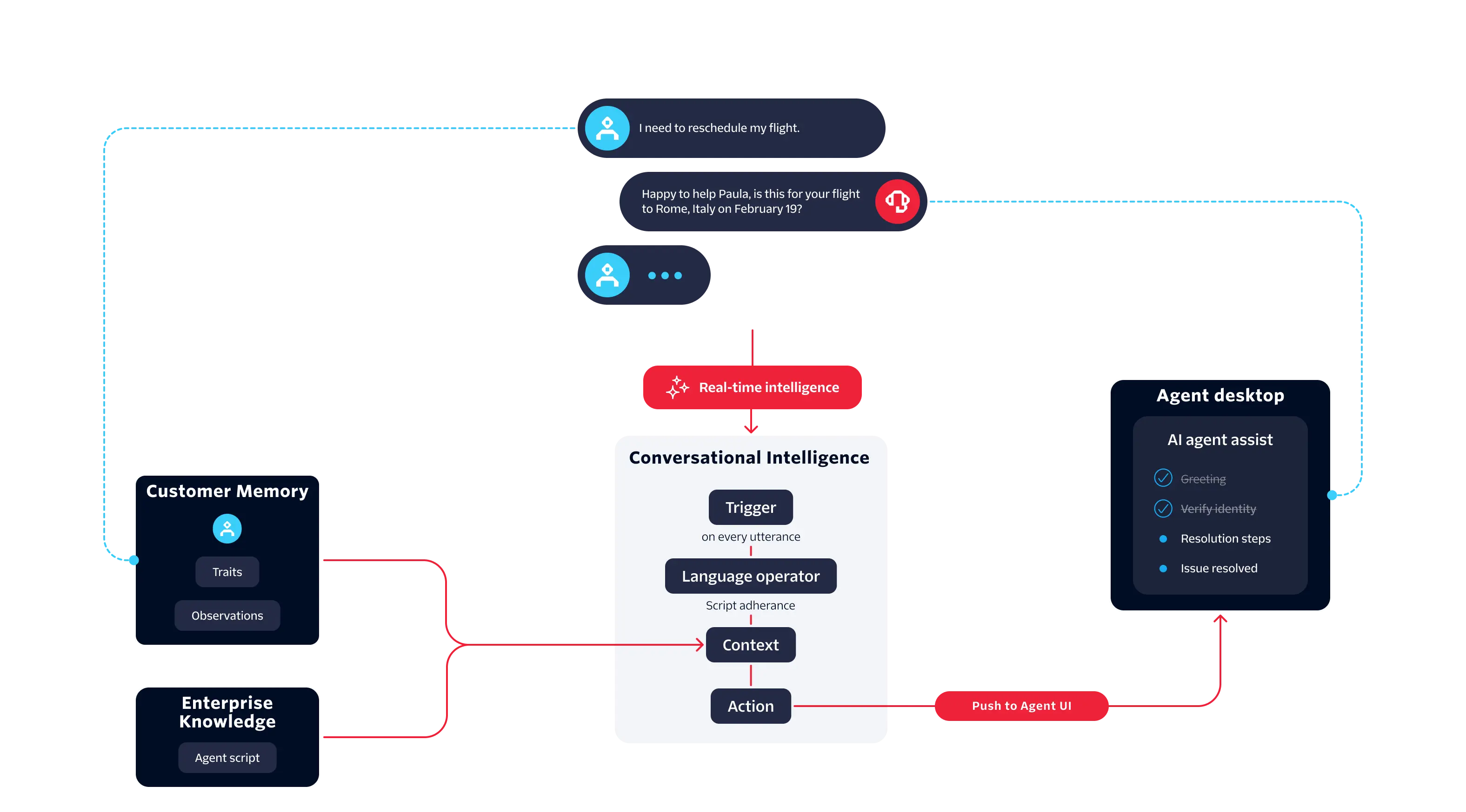 Diagram of how Conversation Memory and Enterprise Knowledge feed Conversation Intelligence to power real-time AI agent assist