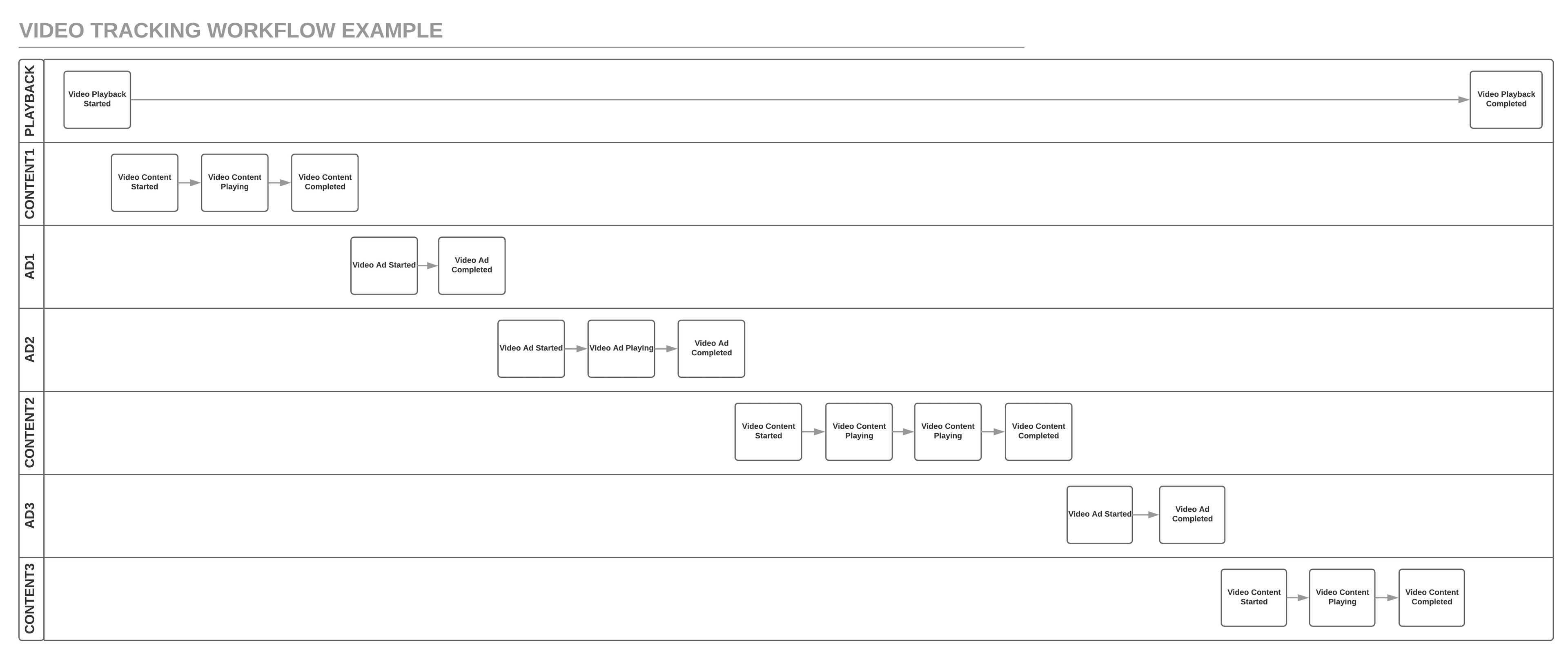 Playback with three mid-roll ads interspersed within content.