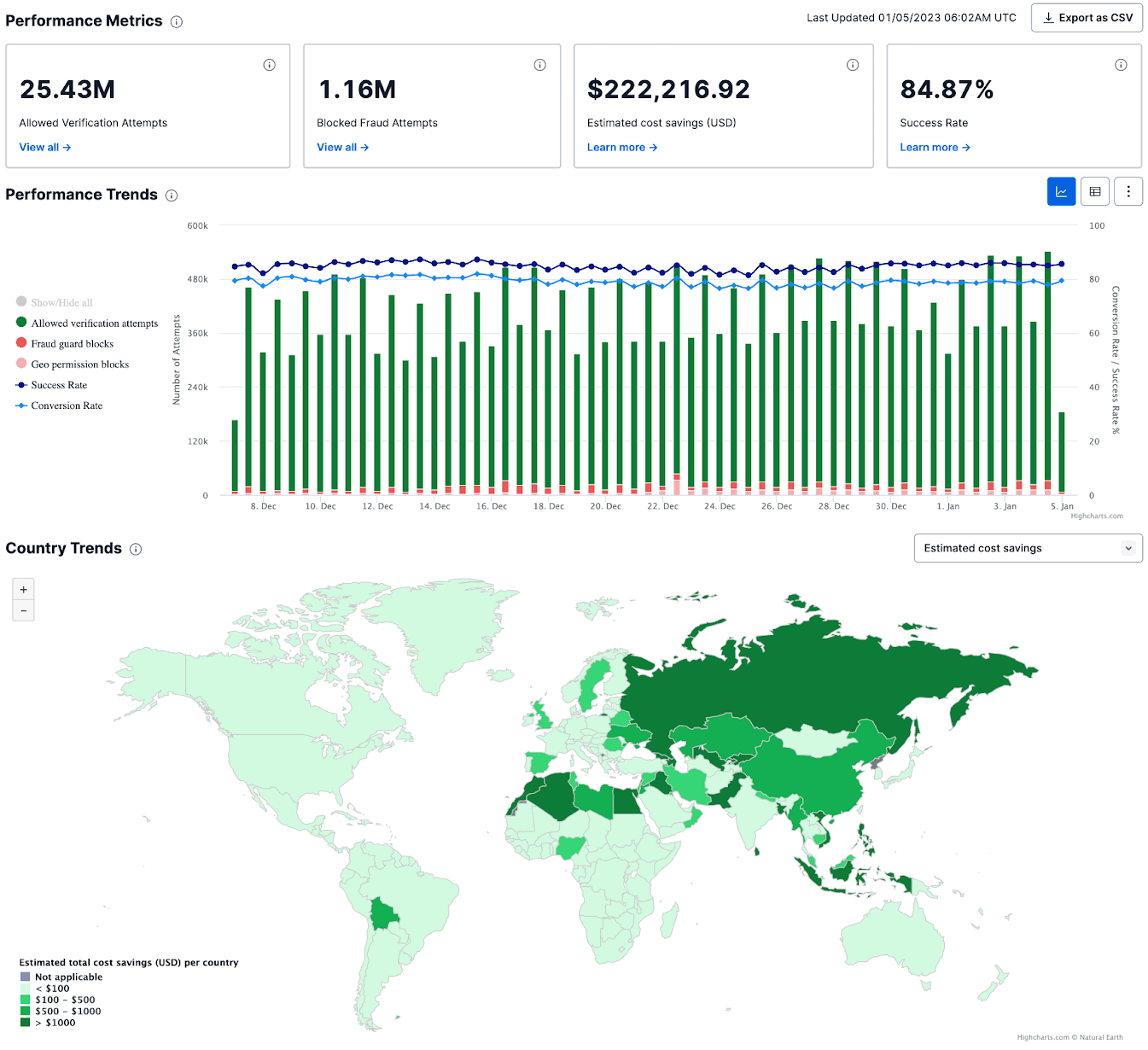 Dashboard showing verification attempts, fraud blocks, cost savings, and success rate with performance and country trends.