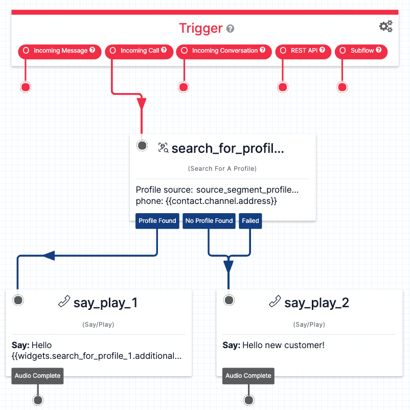 Workflow diagram with triggers for incoming messages, calls, and API leading to profile search and personalized greetings.
