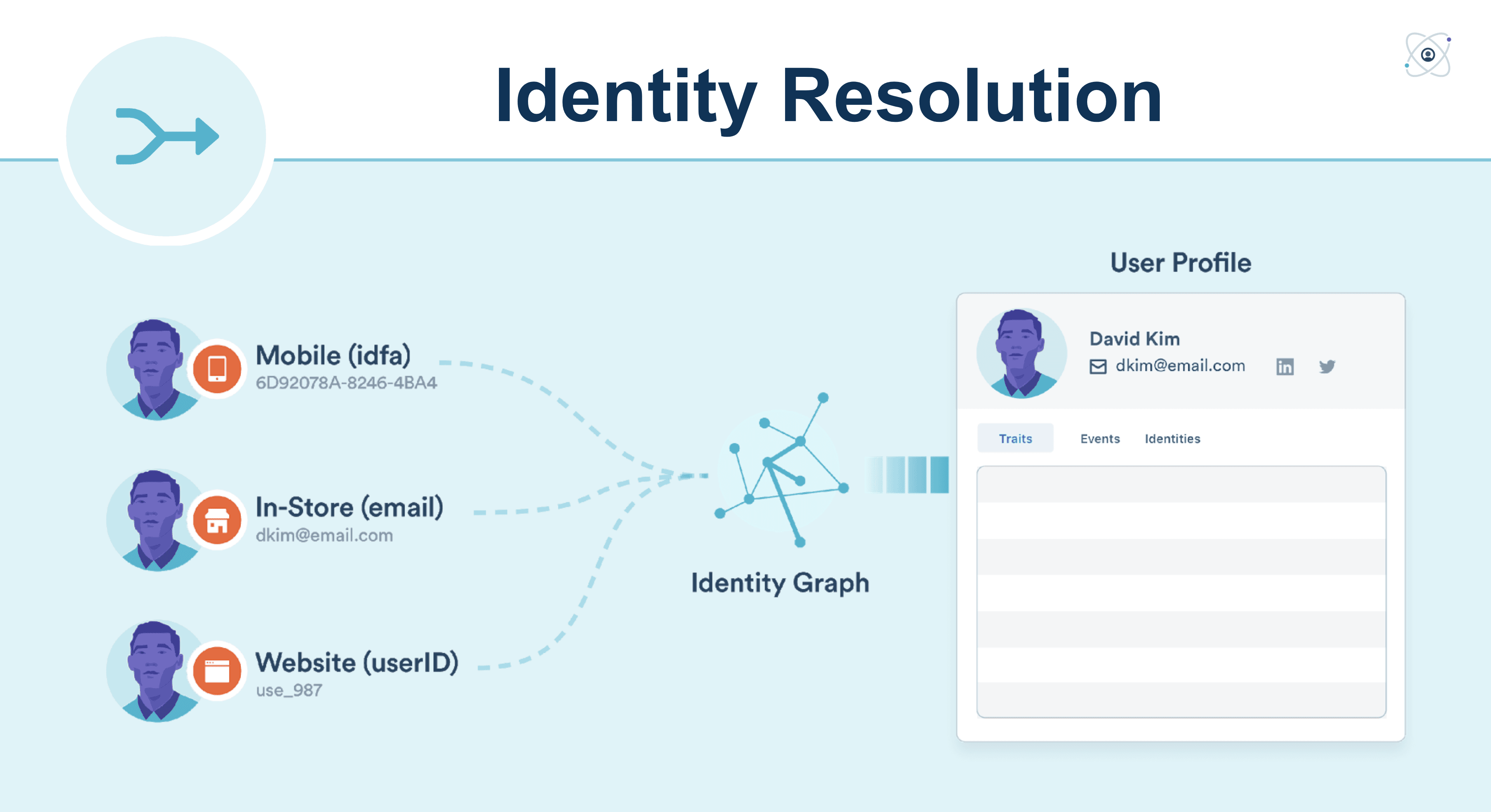 The Identity Graph merges the complete history of each user into a single profile.