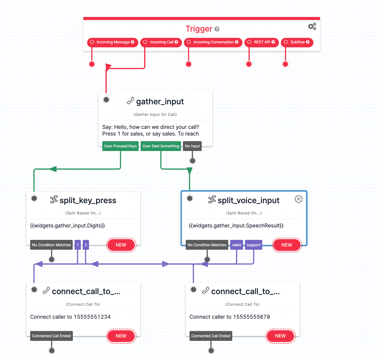 Twilio Studio IVR Tutorial Full Flow Image.