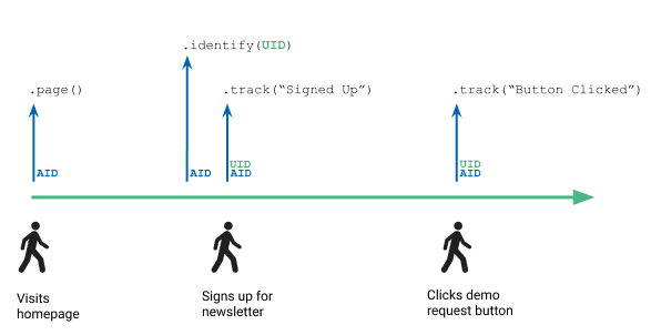 This timeline illustration shows three points at which a user interacts with a website (visits homepage, signs up for newsletter, and clicks demo request button) and the corresponding API calls Segment makes for each step.