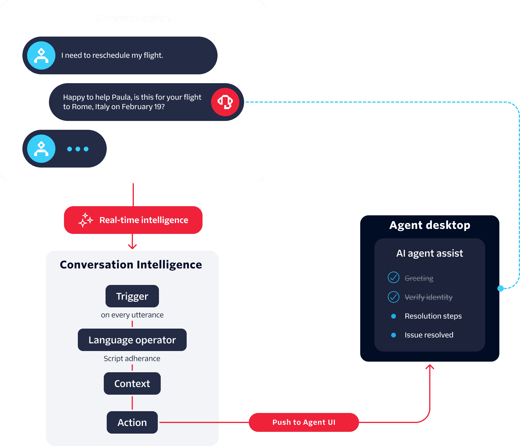 Diagram showing a live conversation flowing into Conversation Intelligence for real-time script adherence analysis, with results pushed to an agent desktop