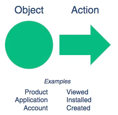 Diagram showing event naming pattern object then action with a circle and arrow. Examples object Product Application Account; actions Viewed Installed Created.
