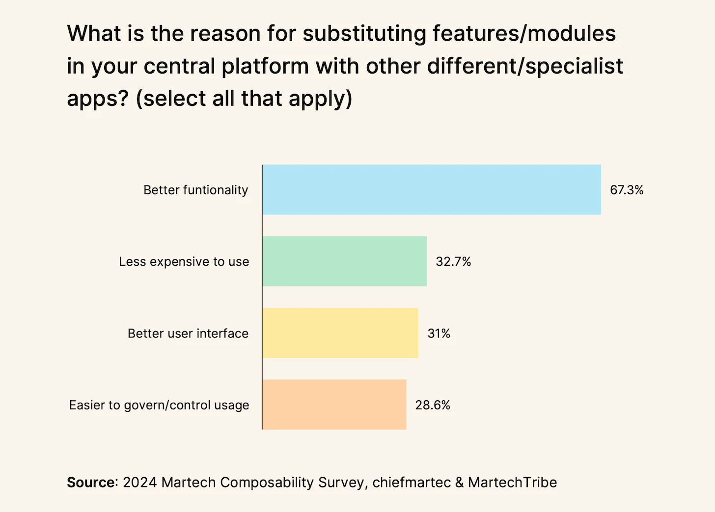 Bar chart showing reasons for substituting platform features: Better functionality (67.3%), Less expensive (32.7%), Better user interface (31%), Easier to govern/control (28.6%).
