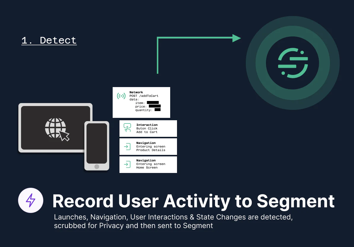 Diagram showing how Segment detects and records user activity for launches, navigation, and interactions.