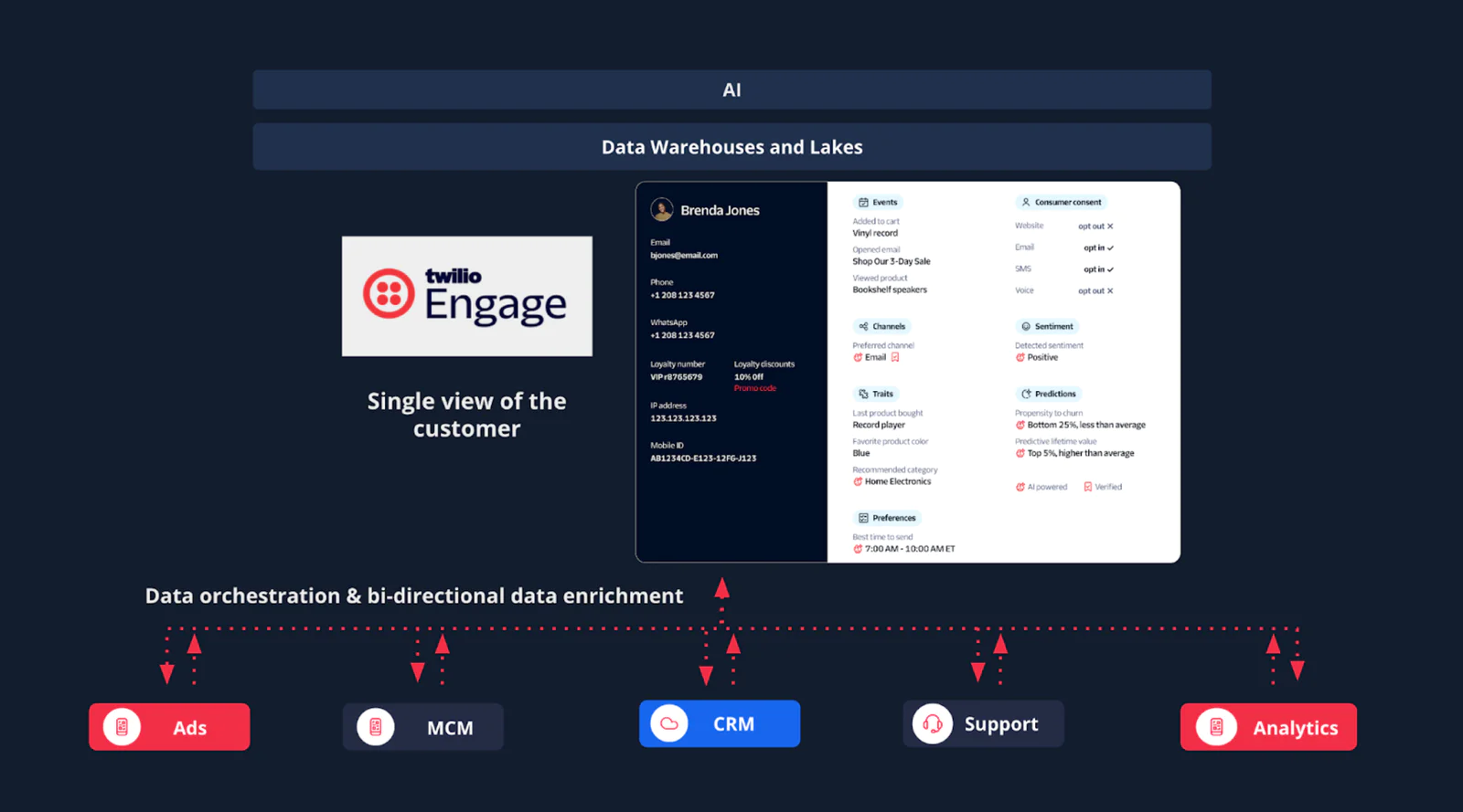 Diagram illustrating Twilio Engage integration with various business systems for a unified customer view.