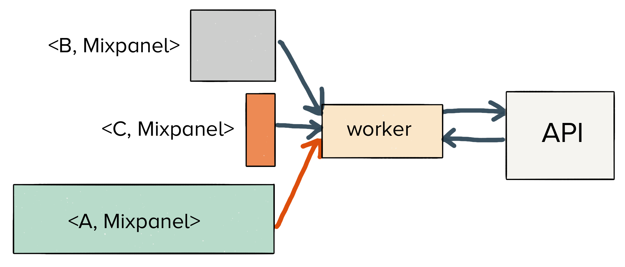 Diagram of a worker being fed specific messages (A, Mixpanel) from a queue, with arrows showing flow and backpressure from the worker to a bottleneck.