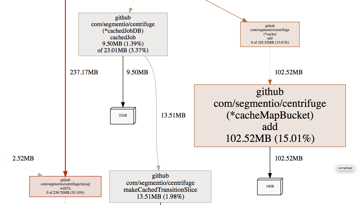 Memory/node graph showing memory usage flow between functions in the com/segmentio/centrifuge codebase, with labeled byte and MB amounts.