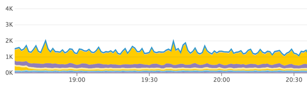 Stacked area chart showing various metrics over time, with the y-axis ranging from 0K to 4K and colored bands representing different components.