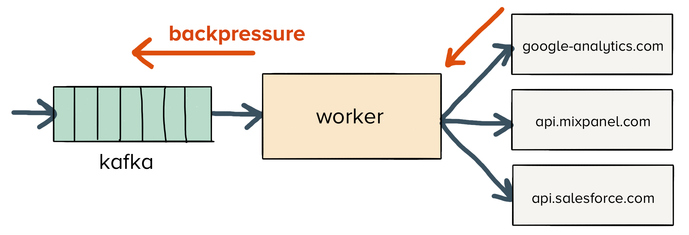 Flow diagram similar to previous, but with arrows labeled "backpressure" pointing from the APIs and worker back to the queue, indicating processing delays.