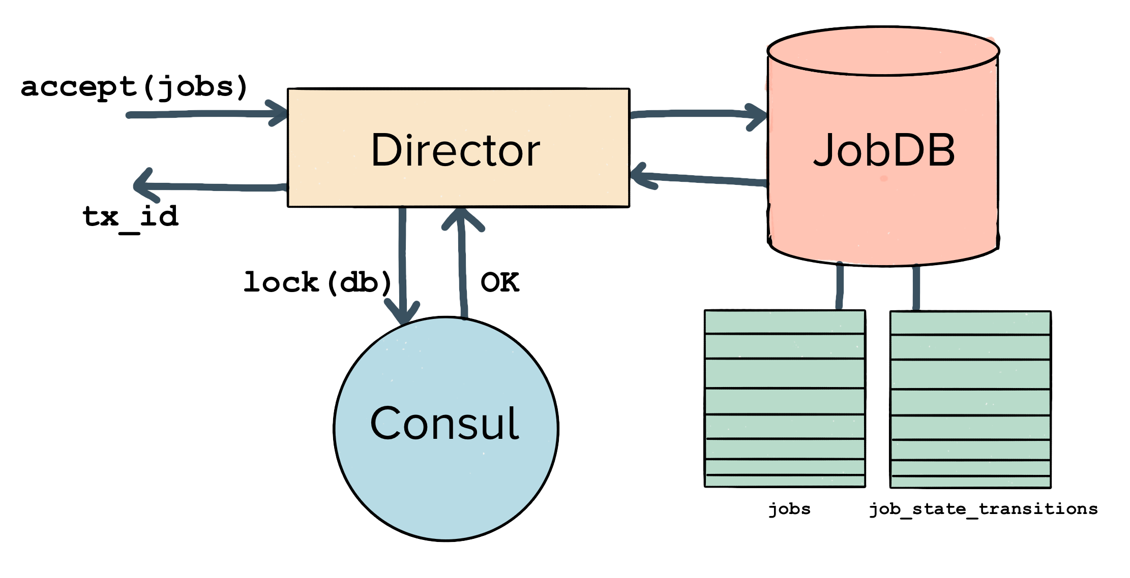 System architecture diagram with Director, JobDB, Consul, and two other components represented, showing directional data flow.