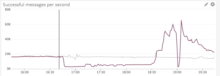 Line graph titled "Successful messages per second", showing message counts over time with a period of reduced activity then a spike and drop-off.