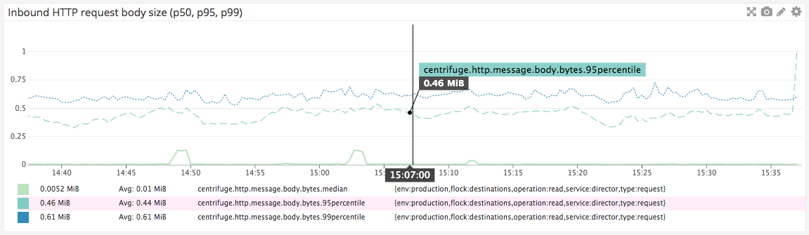 Line graph of inbound HTTP request body size over time, showing median, 95th, and 99th percentiles, with a highlighted value of 0.46 MiB at 15:07.