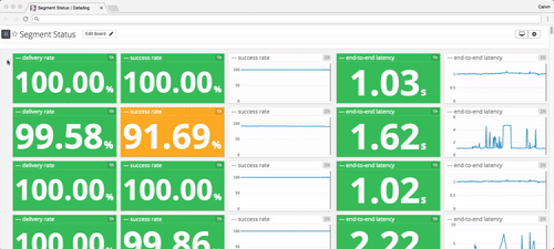 Dashboard displaying delivery and success rates as percentages, and end-to-end latency in seconds, with most metrics in green and one orange panel for lower success rate.