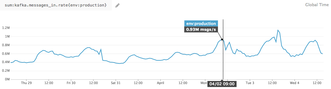 Line graph showing the incoming rate of Kafka messages for a production environment, with a data point highlighted at 0.93 million messages per second.