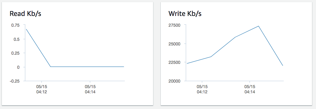 Two small line graphs: one for "Read Kb/s" showing a sharp drop, and one for "Write Kb/s" showing a rise and fall in write bandwidth over time.