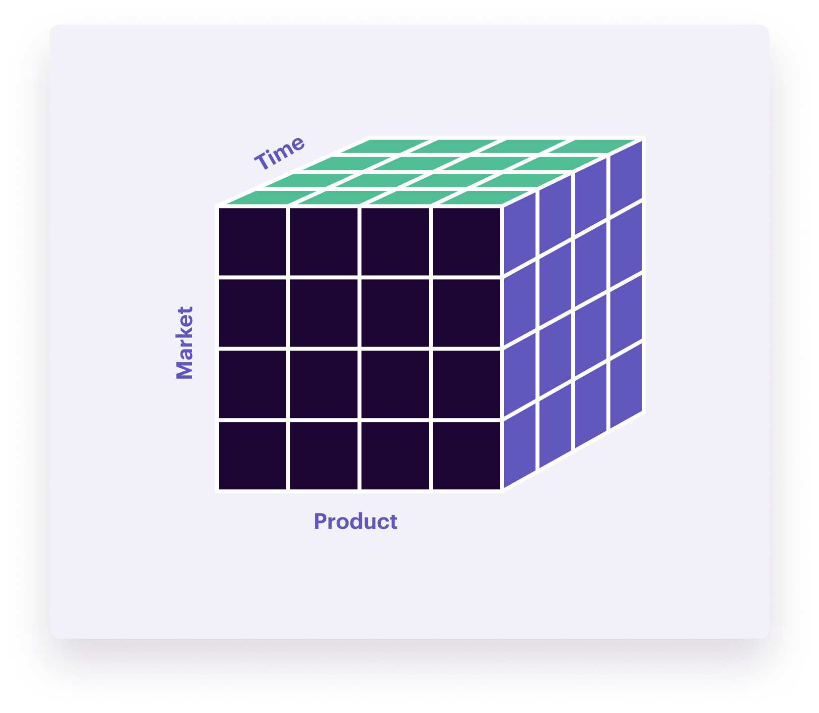 3D cube diagram illustrating a data cube with dimensions "Time," "Market," and "Product," showing a multidimensional dataset.