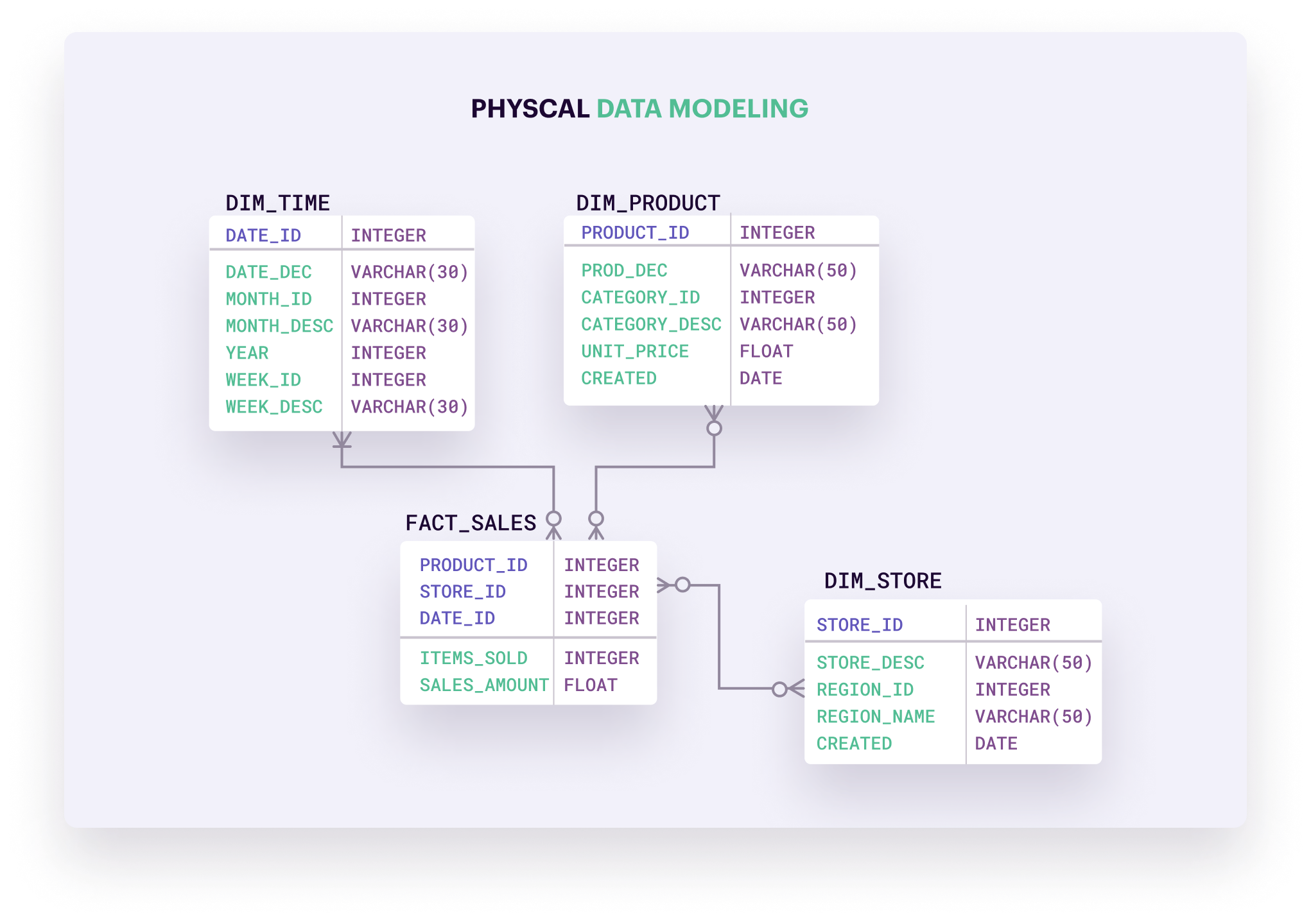 Physical data model diagram illustrating tables for DIM_TIME, DIM_PRODUCT, FACT_SALES, and DIM_STORE with attributes like DATE_ID, PRODUCT_ID, STORE_ID, and sales figures, all linked with relationships.