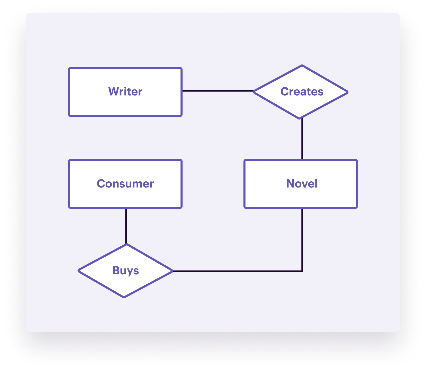 Data model diagram showing entities "Writer," "Consumer," "Novel," and the relationship "Creates" between Writer and Novel, with lines indicating the relationship.