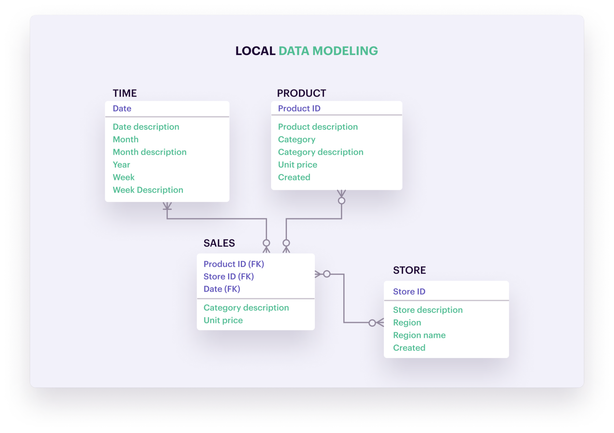 Entity-relationship diagram showing data model tables: TIME, PRODUCT, STORE, and SALES, with relationships between them.